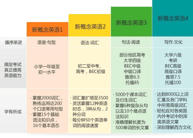 孩子小学,有必要开始学习新概念英语吗?